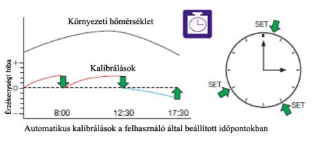 Időre programozott automatikus kalibrálás