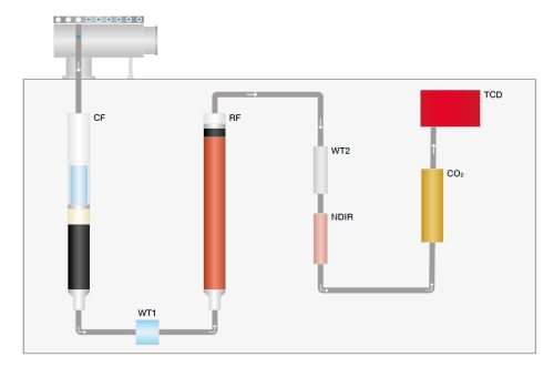 Dumas Nitrogén és szén meghatározó