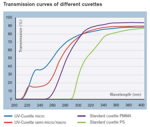 Egyszer használatos spektrofotométer küvetták standard vagy UV/VIS típusban
