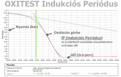 Velp Oxitest indukciós görbe részei
