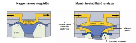 KNF zajcsökkentett membránszivattyú, N 920