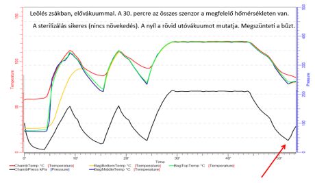Leölés zsákban elővákuummal