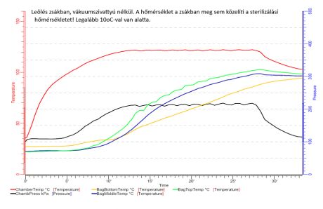 Leölés zsákban vákuumszivattyú nélkül