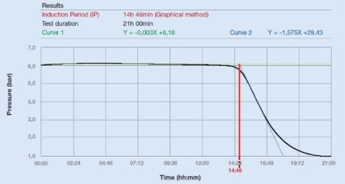 VELP Oxitest oxidációs reaktor, anyagok öregedésének vizsgálatára