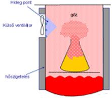 Autoklávok gyorshűtő rendszere külső ventilátorral