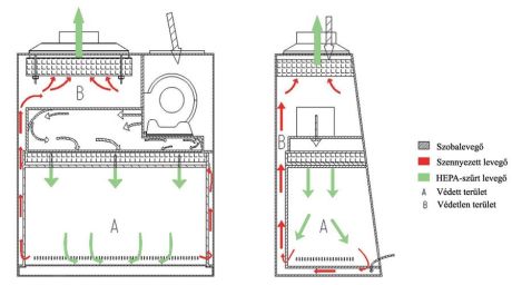 Class II B2 áramlási viszonyai