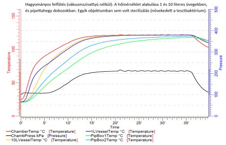 Hagyományos felfűtés vákuumszivattyú nélkül