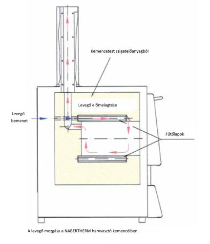 NABERTHERM hamvasztókemencék