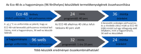 Eco 48 vs. 96 well-es készülékek
