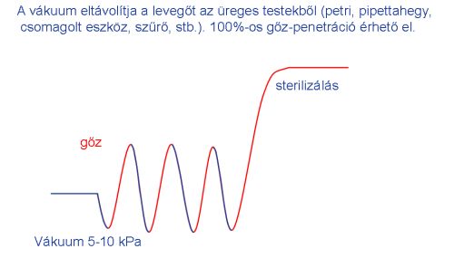 Vákuumszivattyú elővákuumozáshoz, szárításhoz