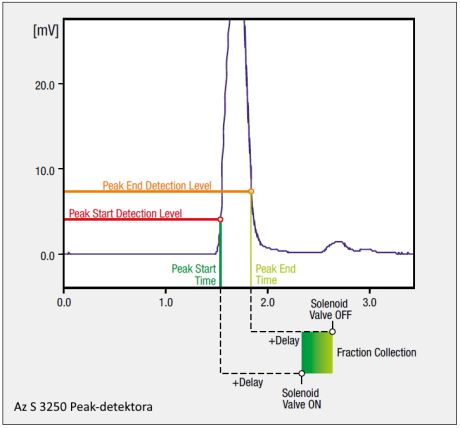 Peak detector for preparative purposes (included in S 3250)