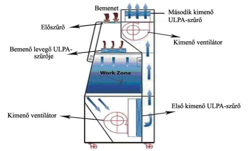 BIOBASE CLASS III biztonsági fülke vagy kesztyűs boksz