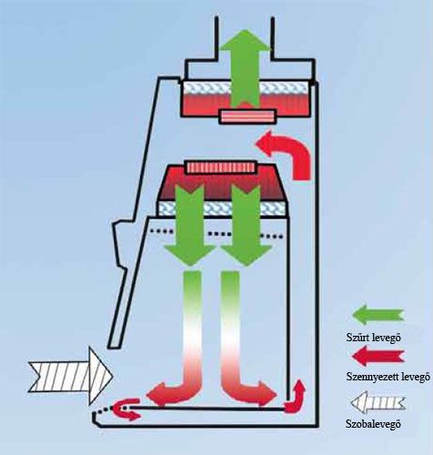 NÜVE biológiai biztonsági fülkék (BSC)